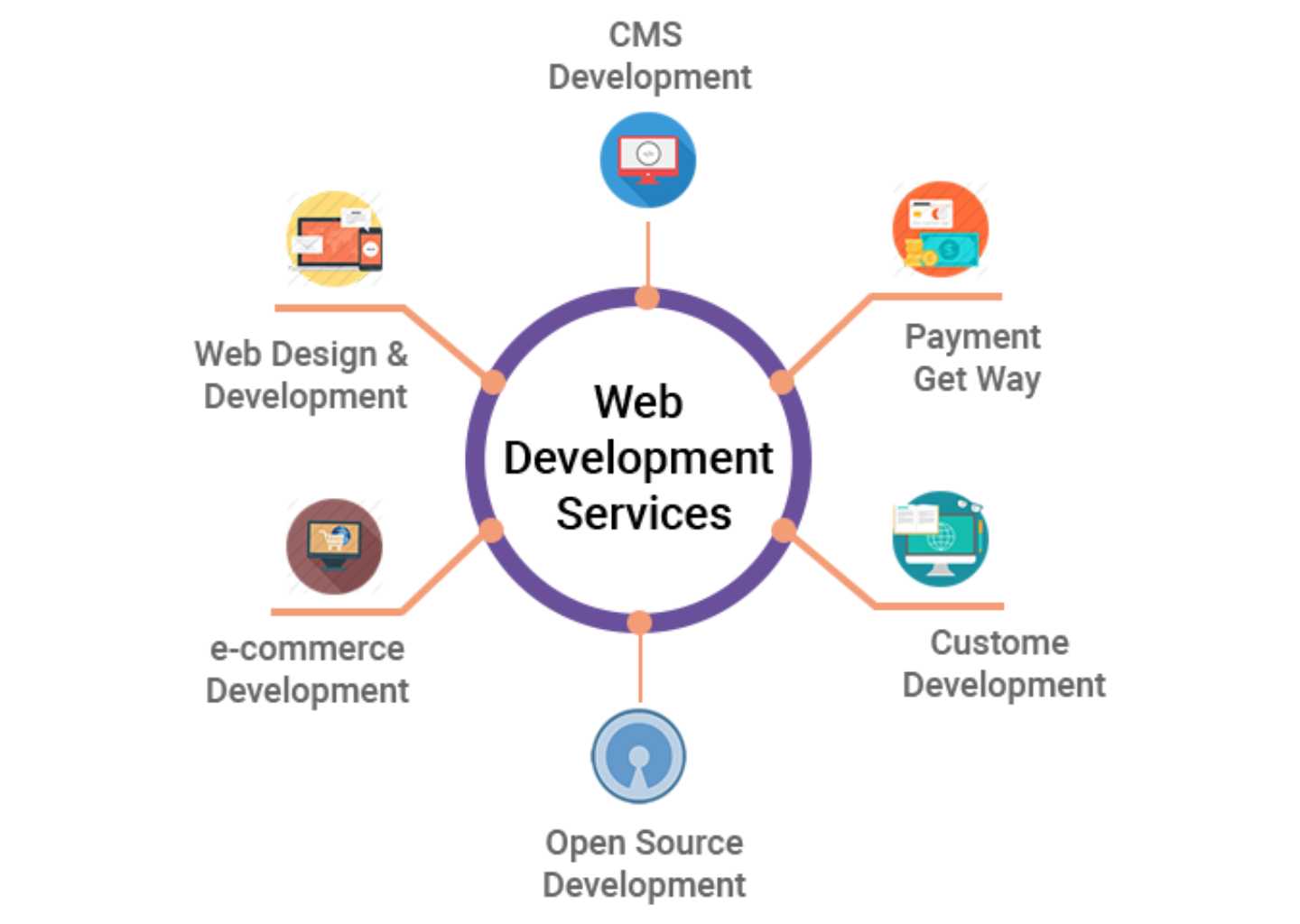 web development service in USA